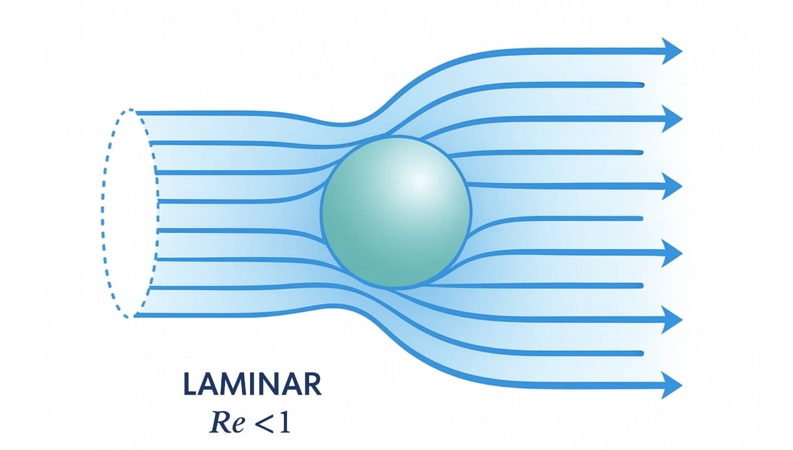 Que es el flujo laminar